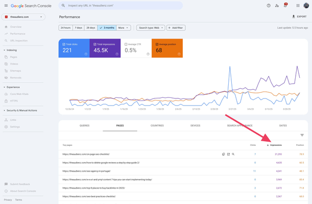 Pages table with an arrow pointing to the Impressions column