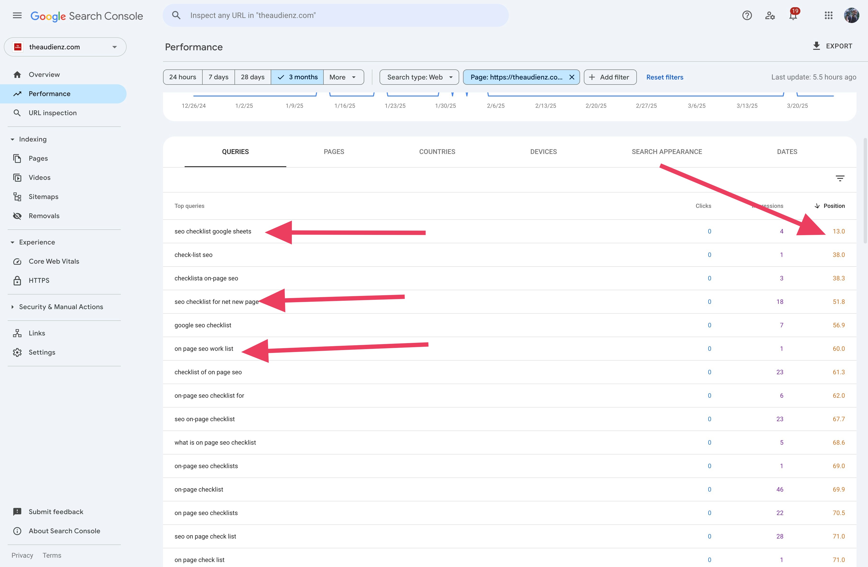 Queries table with arrows marking search terms to review and an average position of 13.0