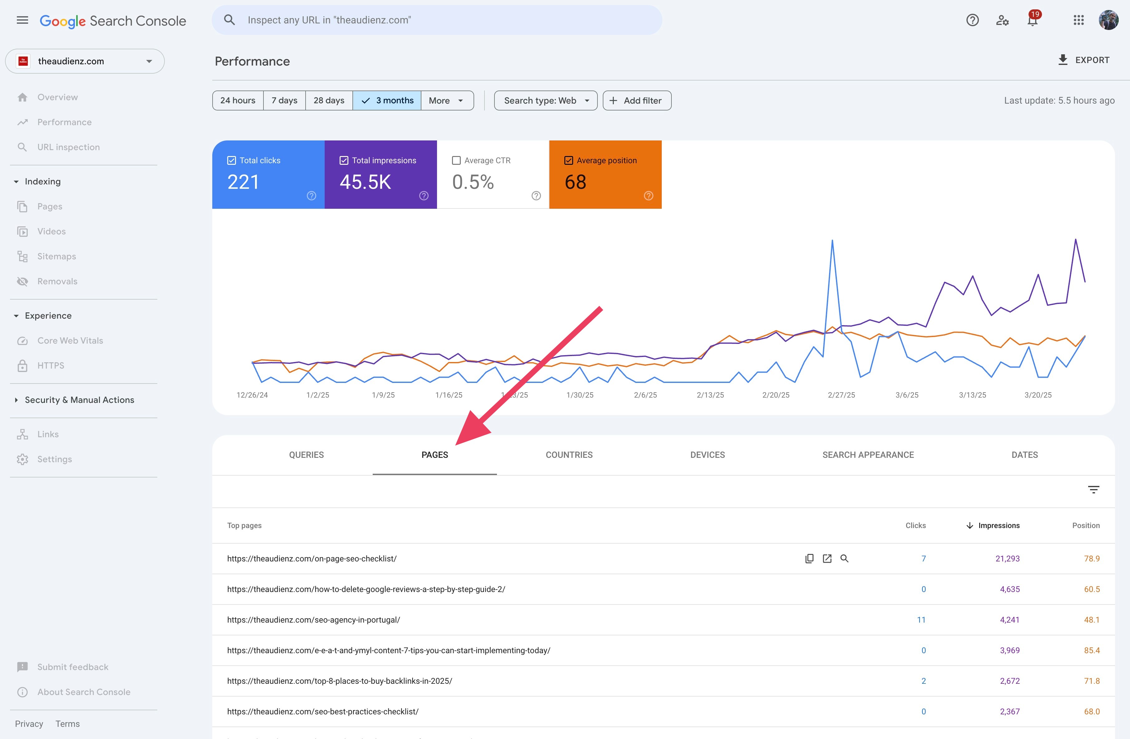 Google Search Console Performance report with the Pages tab marked by an arrow